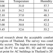 Temperatures at sea level range from 21°c to 32°c, whilst at higher elevations it is much cooler, with temperatures ranging from 15°c to 25°c. Pdf Thermal Comfort Temperature Range Study For Workers In A Factory In Malaysia