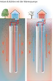 Qualität und beste verarbeitung sind selbstverständlich. Wie Funktioniert Eine Warmepumpe Co2online