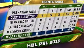 According to the rules, only 1 team can make it's to the final match. Psl Points Table Updates 2nd March 2019 Paki Mag