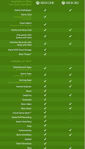 Cancel other microsoft subscriptions go to services & subscriptions and sign in with the same microsoft account you used to purchase your subscription. Cancel Xbox Live Gold Refund