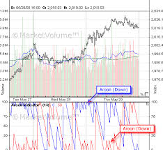 aroon oscillator stock screener stock scanner