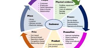 Khái quát mô hình và chiến lược 7P Marketing