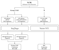 Containment focused on active case finding and robust control of contacts. Hemagglutinin Quantitative Elisa Based Potency Assay For Trivalent Seasonal Influenza Vaccine Using Group Specific Universal Monoclonal Antibodies Scientific Reports