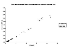 Chart Showing The Correlation Between Doc Mg L And