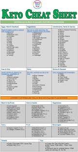 Keto Cheat Sheet Ketogenic Diet Meal Plan Keto Diet Plan Keto Diet Recipes