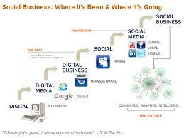 Social Media Evolution Social Business Social Media Infographic Social Media Business