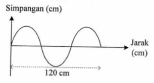 Gelombang transversal dapat merambat melalui benda padat dan cairan tetapi tidak melalui gas, karena gas tidak memiliki sifat elastis. Perhatikan Gelombang Transversal Yang Terjadi Pada