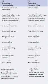 Monetary Policy