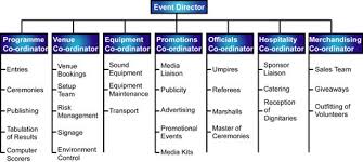 Event Management Structure Of An Event Management Team