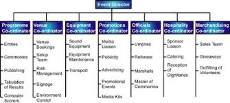 event management structure of an event management team