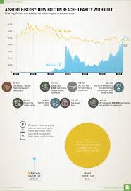 a short history how bitcoin reached parity with gold