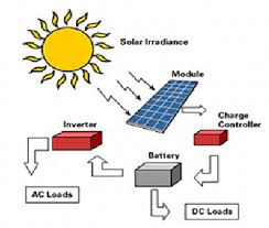 Like from solar panel to the db, with more explanation. Block Diagram Of The Developed Solar System 22 Download Scientific Diagram