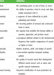Here's 50 music terms you need to know. Glossary Of Relevant Musical Terms Download Table