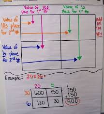 Now draw several rectangles marking each part separately in order to separate the. Multiplication Matrix Box The 4th Grade May Niacs Math Multiplication Math Multiplication