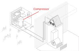 Working of central ac  central air conditioners circulates cool air through a system of supply and return ducts. How Much Does It Cost To Replace A Central Ac Compressor In Tampa Fl