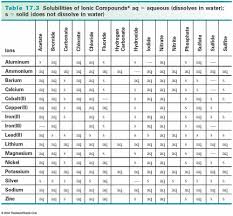 Pin By Rosalie Eimers On Quimica Chemistry Experiments Chemistry Classroom Chemistry Help