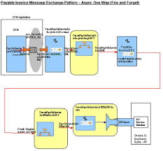 Process Integration For Payable Invoices