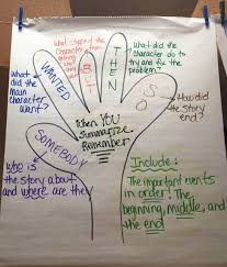 Anchor Charts Mrs Wallins 6th Grade Reading And Ela