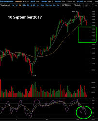 bitcoin chart analysis 10 september 2017 steemit