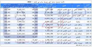 رواتب مانشستر سيتي الأعلى في العالم خزينة الكرة