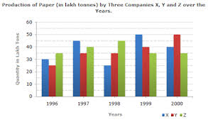 Bar Charts Visual Data Analysis Questions