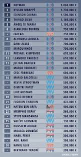 Check spelling or type a new query. Salarios Da Ligue 1 14 Dos 20 Jogadores Mais Bem Pagos Em Franca Sao Do Psg Transfermarkt