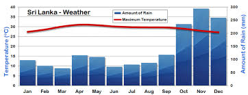 sri lanka weather