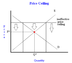 What Is A Price Ceiling Examples Of Binding And Non Binding Price Ceilings Freeeconhelp Com Learning Economics Solved