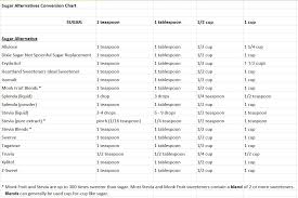 However, recipes for most baked goods require sugar for . Netrition Blog Know Your Sugar Substitutes A Comparison Of Sugar Alternatives At Netrition Com