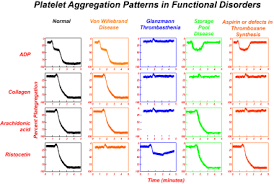 Image result for Platelet Function Closure Time