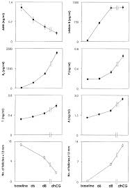 Hormonal And Follicular Dynamics During Controlled Ovarian