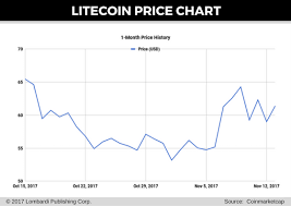 How To Trade Options With Bitcoin Litecoin Price Chart