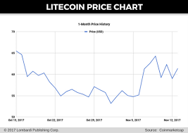 bitcoin 12 month graph professional litecoin