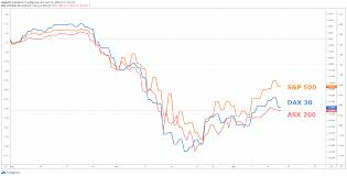 Australia's top 200 companies by market capitalisation (not s&p trading symbols xjo, ^axjo and indexasx:xjo. Aud Usd Asx 200 Price Outlook Aussie Leads Recovery But Stocks Lag