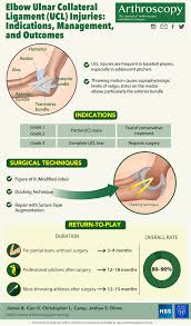 Ulnar collateral ligament injury of the elbow is a sprain (tear) of one of the ligaments on the inner side of the elbow. Elbow Ulnar Collateral Ligament Injuries Indications Management And Outcomes Arthroscopy