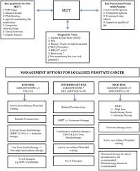 Image result for Prostate Cancer Management