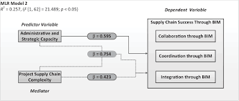 Create a data collection plan, and analyze data to find cost drivers. Building Information Modelling Bim Capability And Delivery Success On Construction Projects Emerald Insight