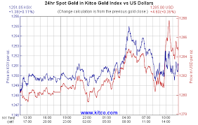 Kitco Gold Index How Us Dollar Impacts Value Of Gold Kitco