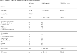 Table 1 From Limitations Of The Meld Score In Predicting