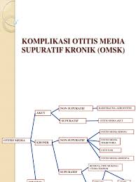 Hastalık öncelikle kulak zarı olmak üzere, tüm orta kulak ve iç kulak yapılarına zarar vermektedir. Komplikasi Otitis Media Supuratif Kronik Omsk