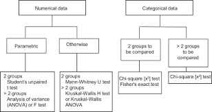 Precise Flow Chart For Non Parametric Test 2019