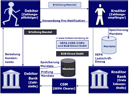 Die vermeidung von zahlungsausfällen erspart ihm. Sepa Inkassovertrag Bank Vs Zahlungsempfanger Leistungsumfang Hettwer Unternehmensberatung Gmbh