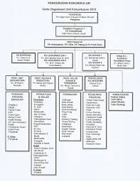 Paparan terbaik menggunakan pelayar internet explorer 11 ke atas, mozilla firefox dan chrome. Carta Organisasi Unit Kokurikulum 2019
