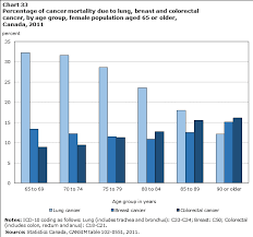 Chart 33 Percentage Of Cancer Mortality Due To Lung Breast