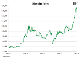 Bitcoin's price history has been volatile. You Can Now Buy Bitcoin On Paypal For 1 Beyond Basic Beta Channel