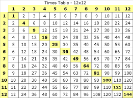 Multiplication Table 1 12 Pdf Multiplication Math Facts Learning Math