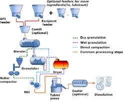 Emerging Technology For Modernizing Pharmaceutical