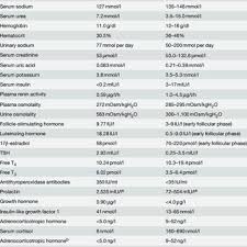 Flowchart Of The Diagnostic Work Up For Hyponatremia