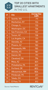 See all 7,823 one bedroom apartments currently available for rent in california. Average Apartment Size In The Us Seattle Has The Smallest Rentals