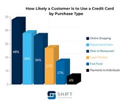 Mind the credit card limit and the transaction limit so you can plan business expenses properly. Cash Vs Credit Card Spending Statistics Shift Processing